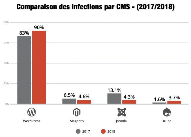 comparaison des infections par cms 2017-2018